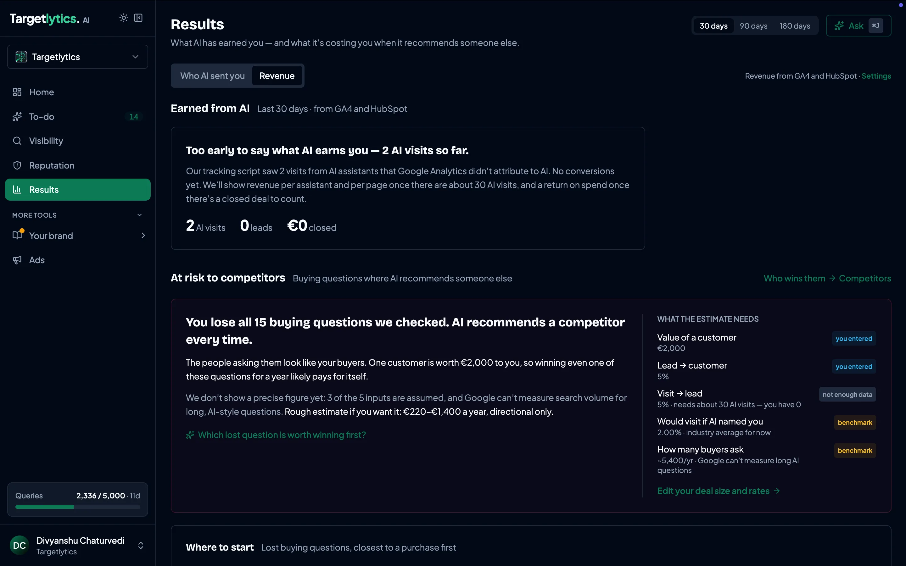 Attribution funnel showing AI visits, leads generated, revenue sourced and return on investment multiple, with breakdown by assistant and by landing page